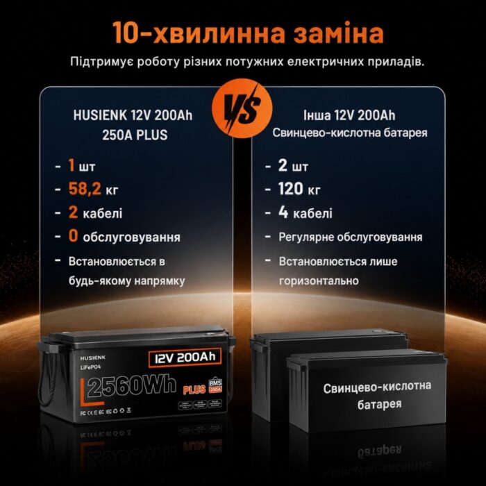 Акумулятор Humsienk LiFePO4 PLUS 200Ah 250A BMS 12V - Зображення 3